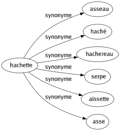 Synonyme de Hachette : Asseau Haché Hachereau Serpe Aissette Asse 