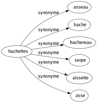 Synonyme de Hachettes : Asseau Haché Hachereau Serpe Aissette Asse 