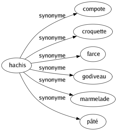 Synonyme de Hachis : Compote Croquette Farce Godiveau Marmelade Pâté 