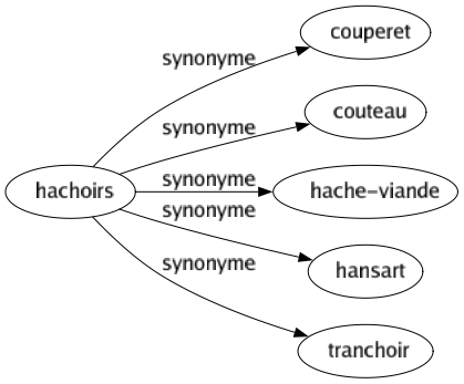 Synonyme de Hachoirs : Couperet Couteau Hache-viande Hansart Tranchoir 