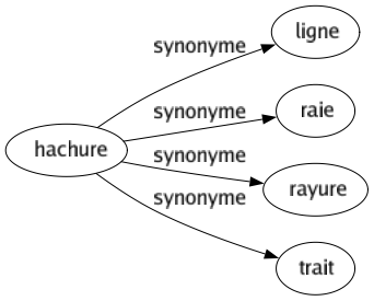 Synonyme de Hachure : Ligne Raie Rayure Trait 