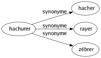 Synonyme de Hachurer : Hacher Rayer Zébrer 