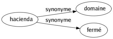 Synonyme de Hacienda : Domaine Fermé 