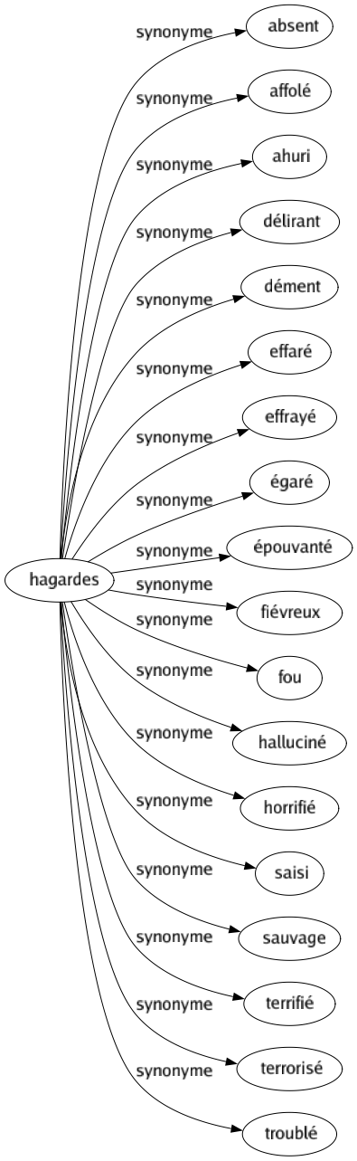 Synonyme de Hagardes : Absent Affolé Ahuri Délirant Dément Effaré Effrayé Égaré Épouvanté Fiévreux Fou Halluciné Horrifié Saisi Sauvage Terrifié Terrorisé Troublé 