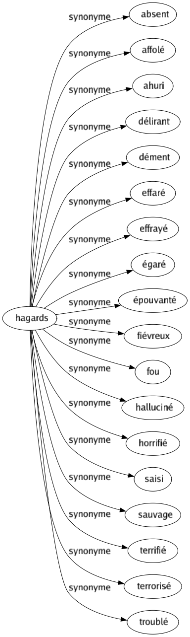 Synonyme de Hagards : Absent Affolé Ahuri Délirant Dément Effaré Effrayé Égaré Épouvanté Fiévreux Fou Halluciné Horrifié Saisi Sauvage Terrifié Terrorisé Troublé 