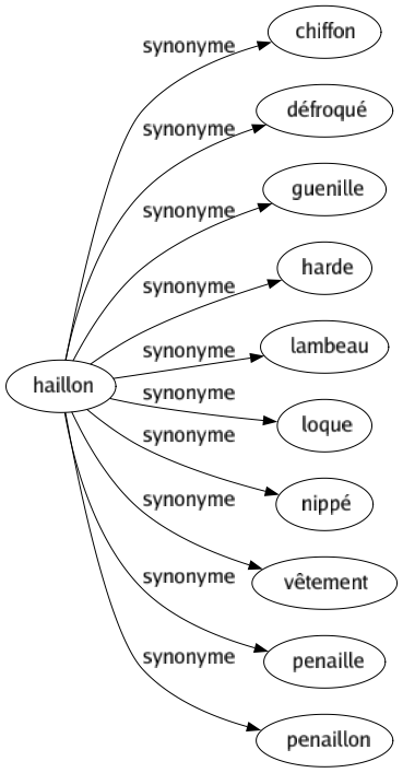 Synonyme de Haillon : Chiffon Défroqué Guenille Harde Lambeau Loque Nippé Vêtement Penaille Penaillon 