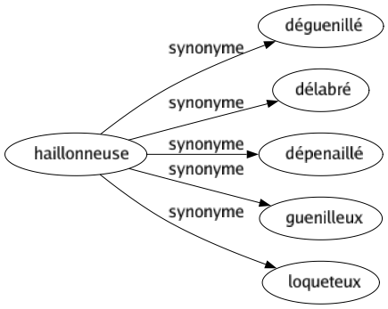 Synonyme de Haillonneuse : Déguenillé Délabré Dépenaillé Guenilleux Loqueteux 