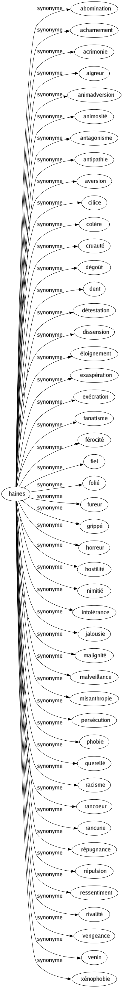 Synonyme de Haines : Abomination Acharnement Acrimonie Aigreur Animadversion Animosité Antagonisme Antipathie Aversion Cilice Colère Cruauté Dégoût Dent Détestation Dissension Éloignement Exaspération Exécration Fanatisme Férocité Fiel Folié Fureur Grippé Horreur Hostilité Inimitié Intolérance Jalousie Malignité Malveillance Misanthropie Persécution Phobie Querellé Racisme Rancoeur Rancune Répugnance Répulsion Ressentiment Rivalité Vengeance Venin Xénophobie 