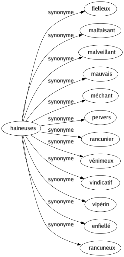 Synonyme de Haineuses : Fielleux Malfaisant Malveillant Mauvais Méchant Pervers Rancunier Vénimeux Vindicatif Vipérin Enfiellé Rancuneux 