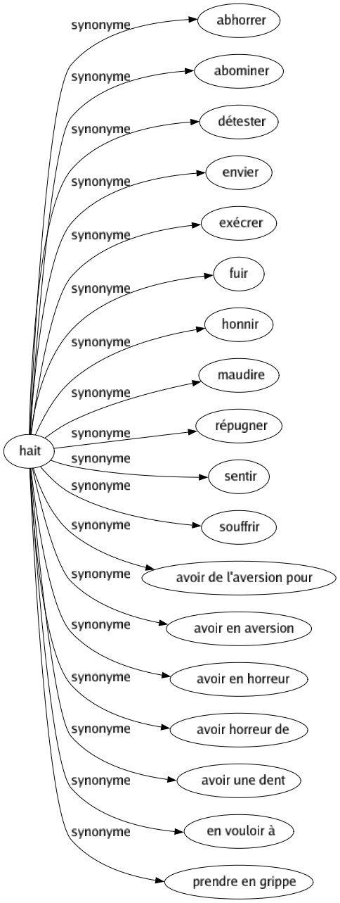 Synonyme de Hait : Abhorrer Abominer Détester Envier Exécrer Fuir Honnir Maudire Répugner Sentir Souffrir Avoir de l'aversion pour Avoir en aversion Avoir en horreur Avoir horreur de Avoir une dent En vouloir à Prendre en grippe 