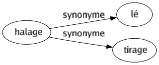 Synonyme de Halage : Lé Tirage 