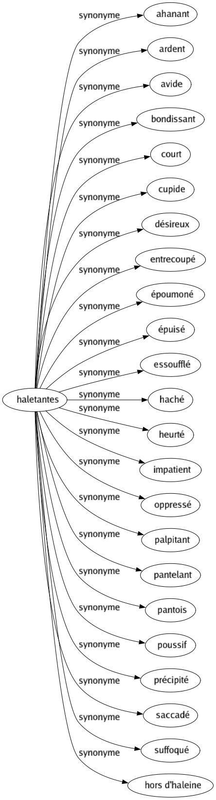 Synonyme de Haletantes : Ahanant Ardent Avide Bondissant Court Cupide Désireux Entrecoupé Époumoné Épuisé Essoufflé Haché Heurté Impatient Oppressé Palpitant Pantelant Pantois Poussif Précipité Saccadé Suffoqué Hors d'haleine 