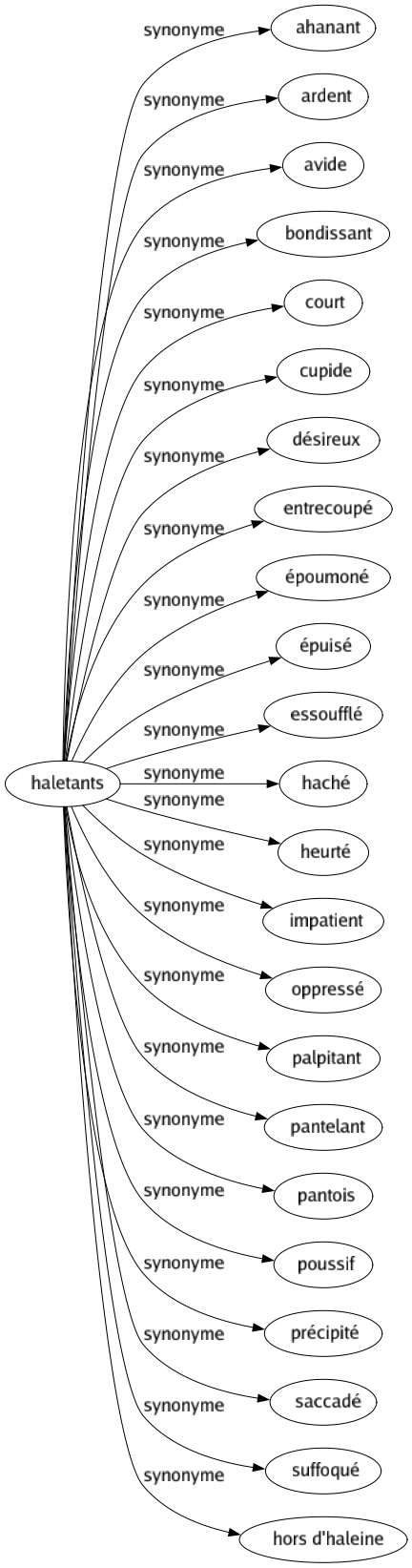 Synonyme de Haletants : Ahanant Ardent Avide Bondissant Court Cupide Désireux Entrecoupé Époumoné Épuisé Essoufflé Haché Heurté Impatient Oppressé Palpitant Pantelant Pantois Poussif Précipité Saccadé Suffoqué Hors d'haleine 