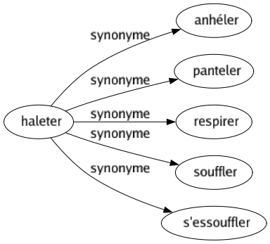 Synonyme de Haleter : Anhéler Panteler Respirer Souffler S'essouffler 