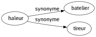 Synonyme de Haleur : Batelier Tireur 