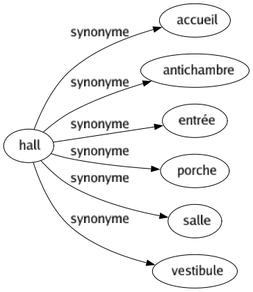 Synonyme de Hall : Accueil Antichambre Entrée Porche Salle Vestibule 