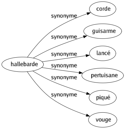 Synonyme de Hallebarde : Corde Guisarme Lancé Pertuisane Piqué Vouge 