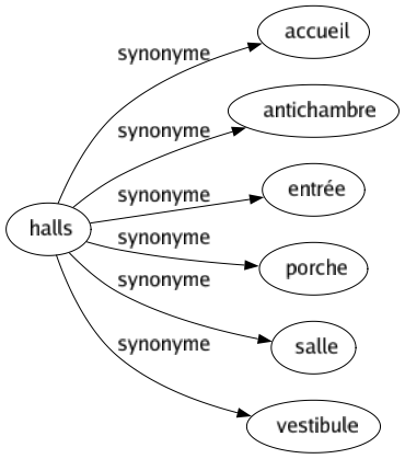 Synonyme de Halls : Accueil Antichambre Entrée Porche Salle Vestibule 