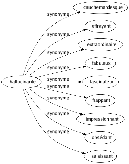 Synonyme de Hallucinante : Cauchemardesque Effrayant Extraordinaire Fabuleux Fascinateur Frappant Impressionnant Obsédant Saisissant 