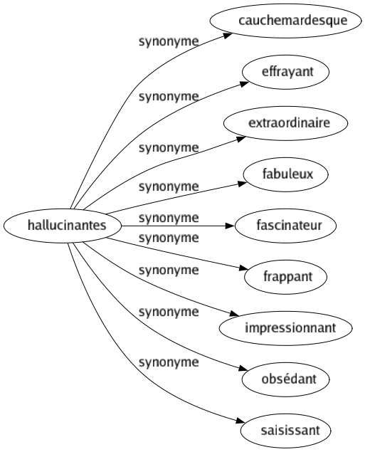 Synonyme de Hallucinantes : Cauchemardesque Effrayant Extraordinaire Fabuleux Fascinateur Frappant Impressionnant Obsédant Saisissant 