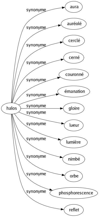 Synonyme de Halos : Aura Auréolé Cerclé Cerné Couronné Émanation Gloire Lueur Lumière Nimbé Orbe Phosphorescence Reflet 