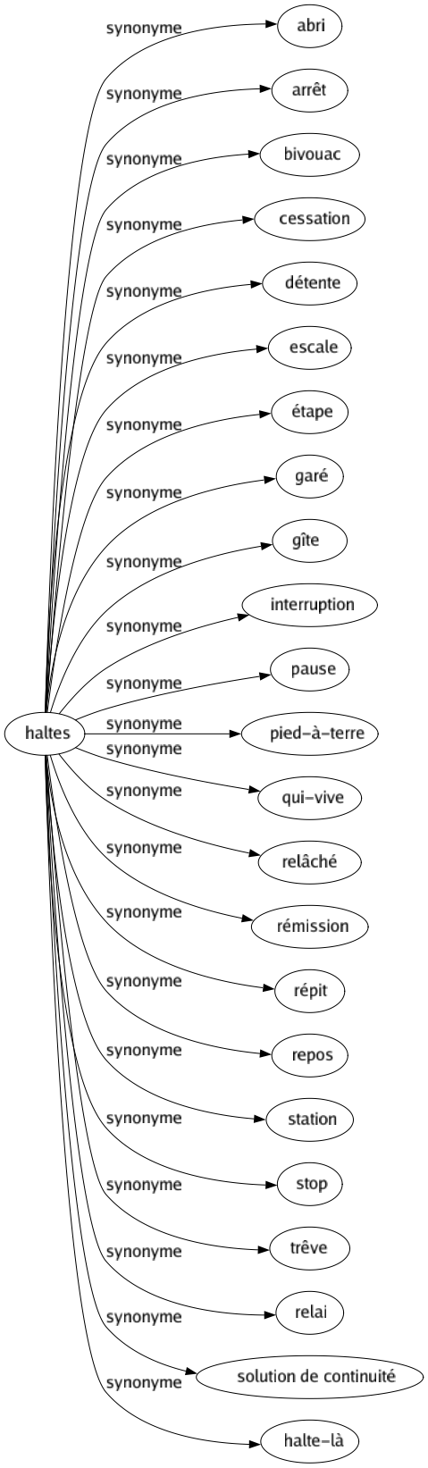 Synonyme de Haltes : Abri Arrêt Bivouac Cessation Détente Escale Étape Garé Gîte Interruption Pause Pied-à-terre Qui-vive Relâché Rémission Répit Repos Station Stop Trêve Relai Solution de continuité Halte-là 