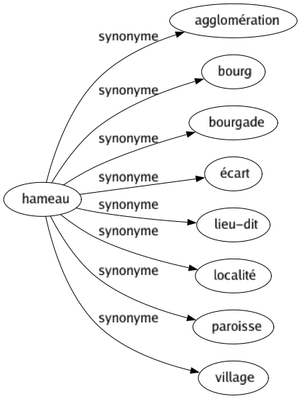 Synonyme de Hameau : Agglomération Bourg Bourgade Écart Lieu-dit Localité Paroisse Village 