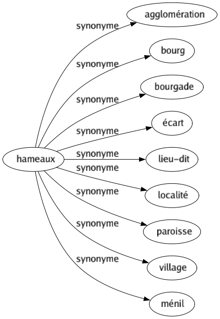 Synonyme de Hameaux : Agglomération Bourg Bourgade Écart Lieu-dit Localité Paroisse Village Ménil 