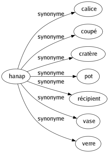 Synonyme de Hanap : Calice Coupé Cratère Pot Récipient Vase Verre 