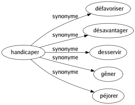 Synonyme de Handicaper : Défavoriser Désavantager Desservir Gêner Péjorer 