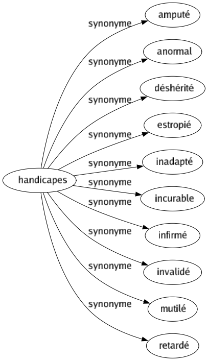 Synonyme de Handicapes : Amputé Anormal Déshérité Estropié Inadapté Incurable Infirmé Invalidé Mutilé Retardé 