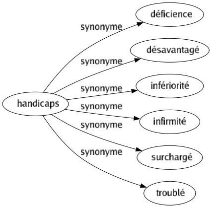 Synonyme de Handicaps : Déficience Désavantagé Infériorité Infirmité Surchargé Troublé 