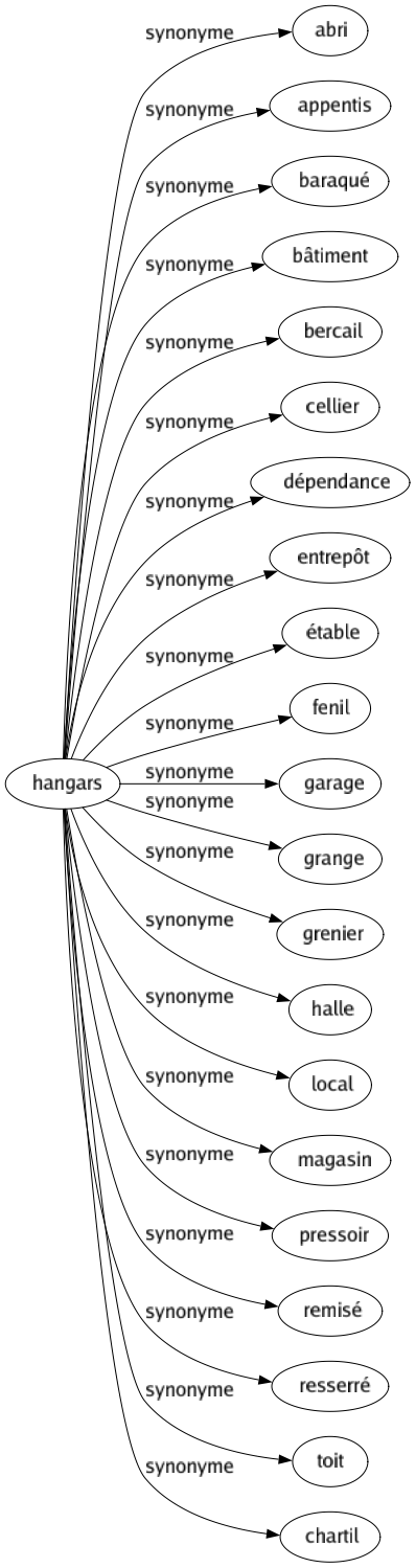 Synonyme de Hangars : Abri Appentis Baraqué Bâtiment Bercail Cellier Dépendance Entrepôt Étable Fenil Garage Grange Grenier Halle Local Magasin Pressoir Remisé Resserré Toit Chartil 