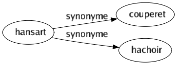 Synonyme de Hansart : Couperet Hachoir 