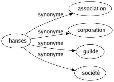 Synonyme de Hanses : Association Corporation Guilde Société 