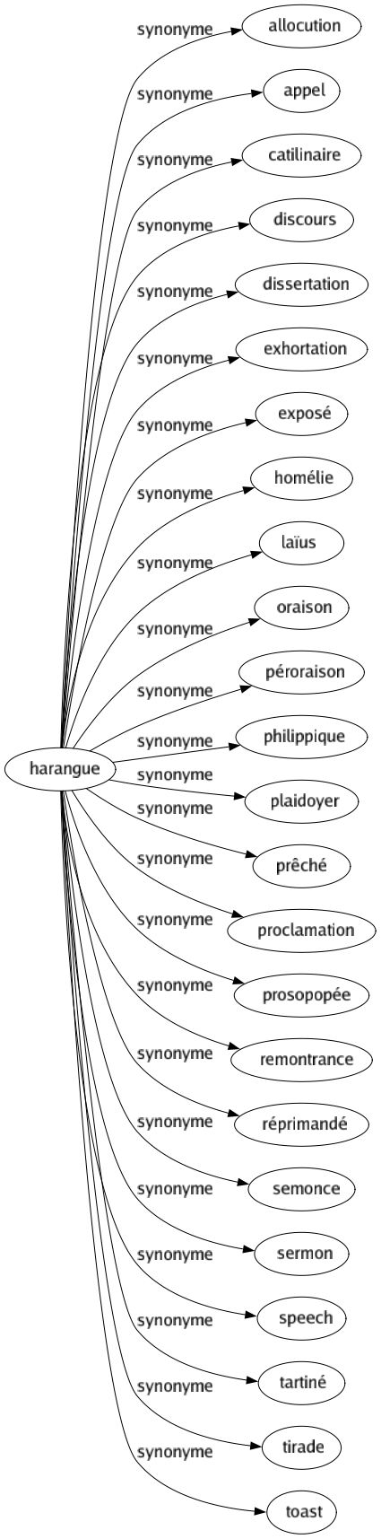 Synonyme de Harangue : Allocution Appel Catilinaire Discours Dissertation Exhortation Exposé Homélie Laïus Oraison Péroraison Philippique Plaidoyer Prêché Proclamation Prosopopée Remontrance Réprimandé Semonce Sermon Speech Tartiné Tirade Toast 