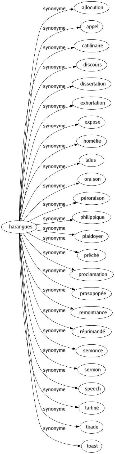 Synonyme de Harangues : Allocution Appel Catilinaire Discours Dissertation Exhortation Exposé Homélie Laïus Oraison Péroraison Philippique Plaidoyer Prêché Proclamation Prosopopée Remontrance Réprimandé Semonce Sermon Speech Tartiné Tirade Toast 