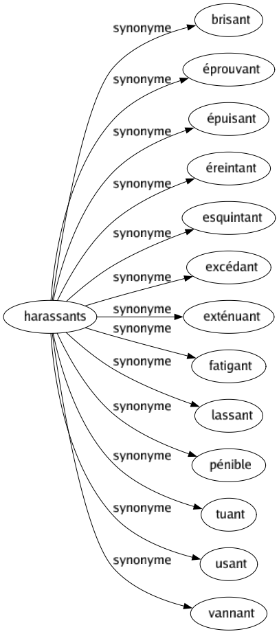 Synonyme de Harassants : Brisant Éprouvant Épuisant Éreintant Esquintant Excédant Exténuant Fatigant Lassant Pénible Tuant Usant Vannant 