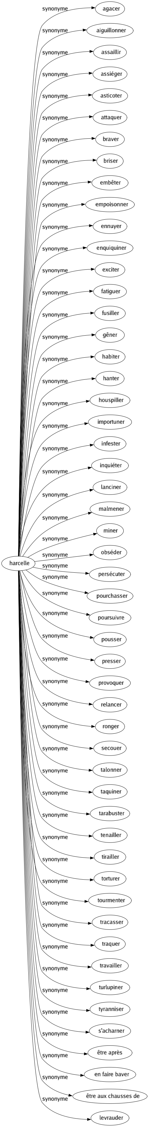 Synonyme de Harcelle : Agacer Aiguillonner Assaillir Assiéger Asticoter Attaquer Braver Briser Embêter Empoisonner Ennuyer Enquiquiner Exciter Fatiguer Fusiller Gêner Habiter Hanter Houspiller Importuner Infester Inquiéter Lanciner Malmener Miner Obséder Persécuter Pourchasser Poursuivre Pousser Presser Provoquer Relancer Ronger Secouer Talonner Taquiner Tarabuster Tenailler Tirailler Torturer Tourmenter Tracasser Traquer Travailler Turlupiner Tyranniser S'acharner Être après En faire baver Être aux chausses de Levrauder 