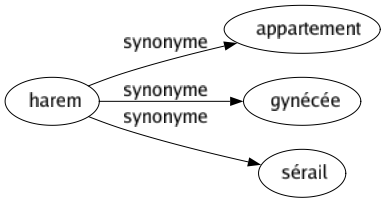 Synonyme de Harem : Appartement Gynécée Sérail 