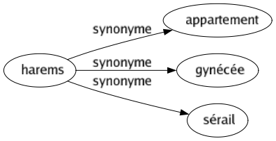 Synonyme de Harems : Appartement Gynécée Sérail 