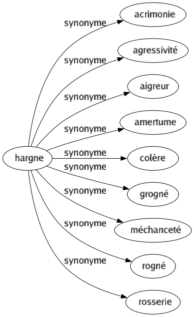 Synonyme de Hargne : Acrimonie Agressivité Aigreur Amertume Colère Grogné Méchanceté Rogné Rosserie 