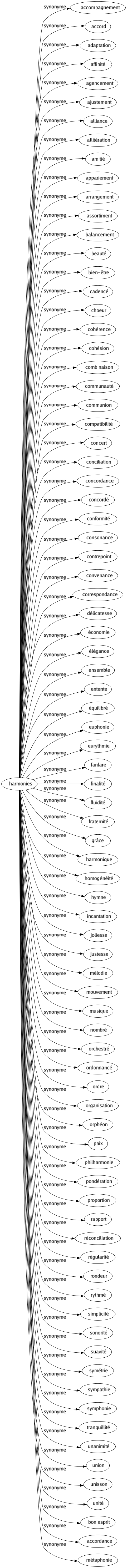 Synonyme de Harmonies : Accompagnement Accord Adaptation Affinité Agencement Ajustement Alliance Allitération Amitié Appariement Arrangement Assortiment Balancement Beauté Bien-être Cadencé Choeur Cohérence Cohésion Combinaison Communauté Communion Compatibilité Concert Conciliation Concordance Concordé Conformité Consonance Contrepoint Convenance Correspondance Délicatesse Économie Élégance Ensemble Entente Équilibré Euphonie Eurythmie Fanfare Finalité Fluidité Fraternité Grâce Harmonique Homogénéité Hymne Incantation Joliesse Justesse Mélodie Mouvement Musique Nombré Orchestré Ordonnancé Ordre Organisation Orphéon Paix Philharmonie Pondération Proportion Rapport Réconciliation Régularité Rondeur Rythmé Simplicité Sonorité Suavité Symétrie Sympathie Symphonie Tranquillité Unanimité Union Unisson Unité Bon esprit Accordance Métaphonie 