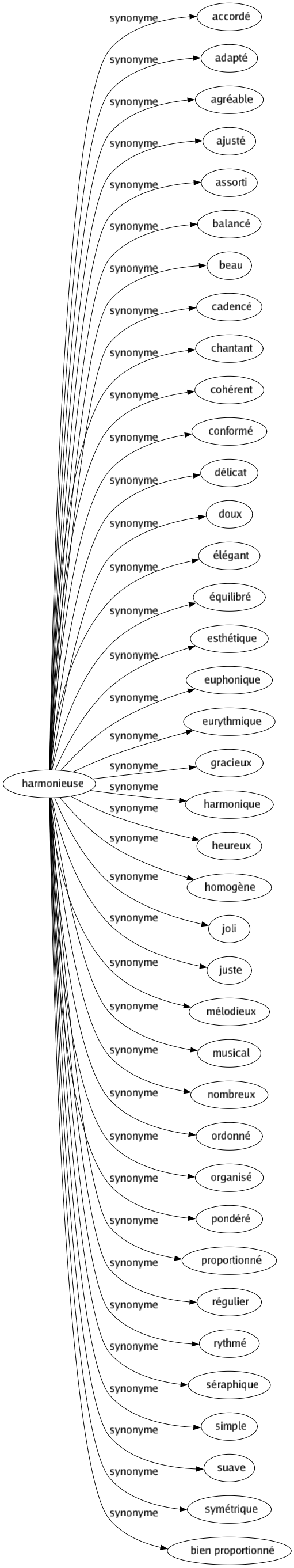 Synonyme de Harmonieuse : Accordé Adapté Agréable Ajusté Assorti Balancé Beau Cadencé Chantant Cohérent Conformé Délicat Doux Élégant Équilibré Esthétique Euphonique Eurythmique Gracieux Harmonique Heureux Homogène Joli Juste Mélodieux Musical Nombreux Ordonné Organisé Pondéré Proportionné Régulier Rythmé Séraphique Simple Suave Symétrique Bien proportionné 