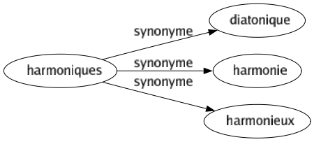 Synonyme de Harmoniques : Diatonique Harmonie Harmonieux 