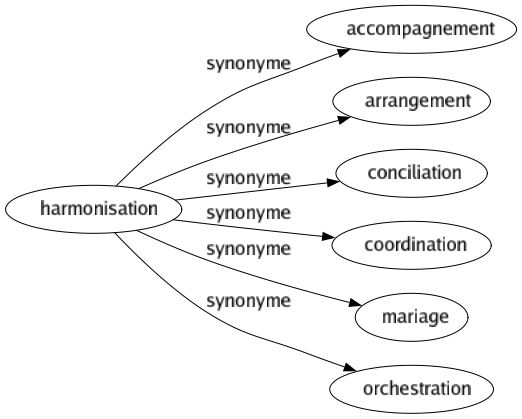Synonyme de Harmonisation : Accompagnement Arrangement Conciliation Coordination Mariage Orchestration 