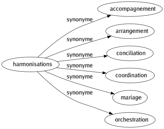 Synonyme de Harmonisations : Accompagnement Arrangement Conciliation Coordination Mariage Orchestration 