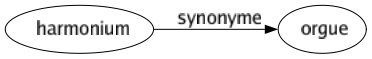 Synonyme de Harmonium : Orgue 