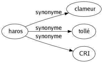 Synonyme de Haros : Clameur Tollé Cri 