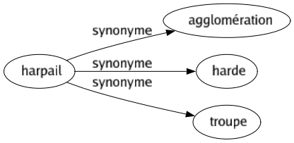 Synonyme de Harpail : Agglomération Harde Troupe 